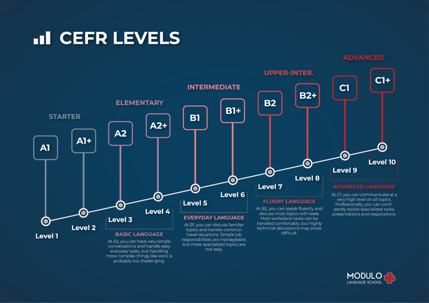 an infographic detailing the different language levels of the CEFR